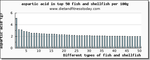 fish and shellfish aspartic acid per 100g